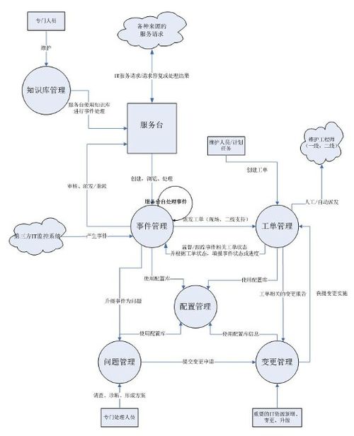 信息系統運行維護管理制度 高效運維，建議收藏
