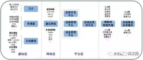 物聯(lián)網(wǎng)體系架構(gòu)及產(chǎn)業(yè)鏈廠商全景解析